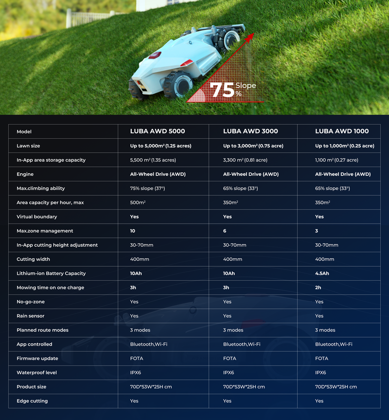Mammotion Luba AWD 3000 Robotic mower .75 acres